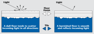 diagram showing how high speed burnishing restores shine on floors