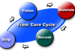 Graph showing floor care cycle